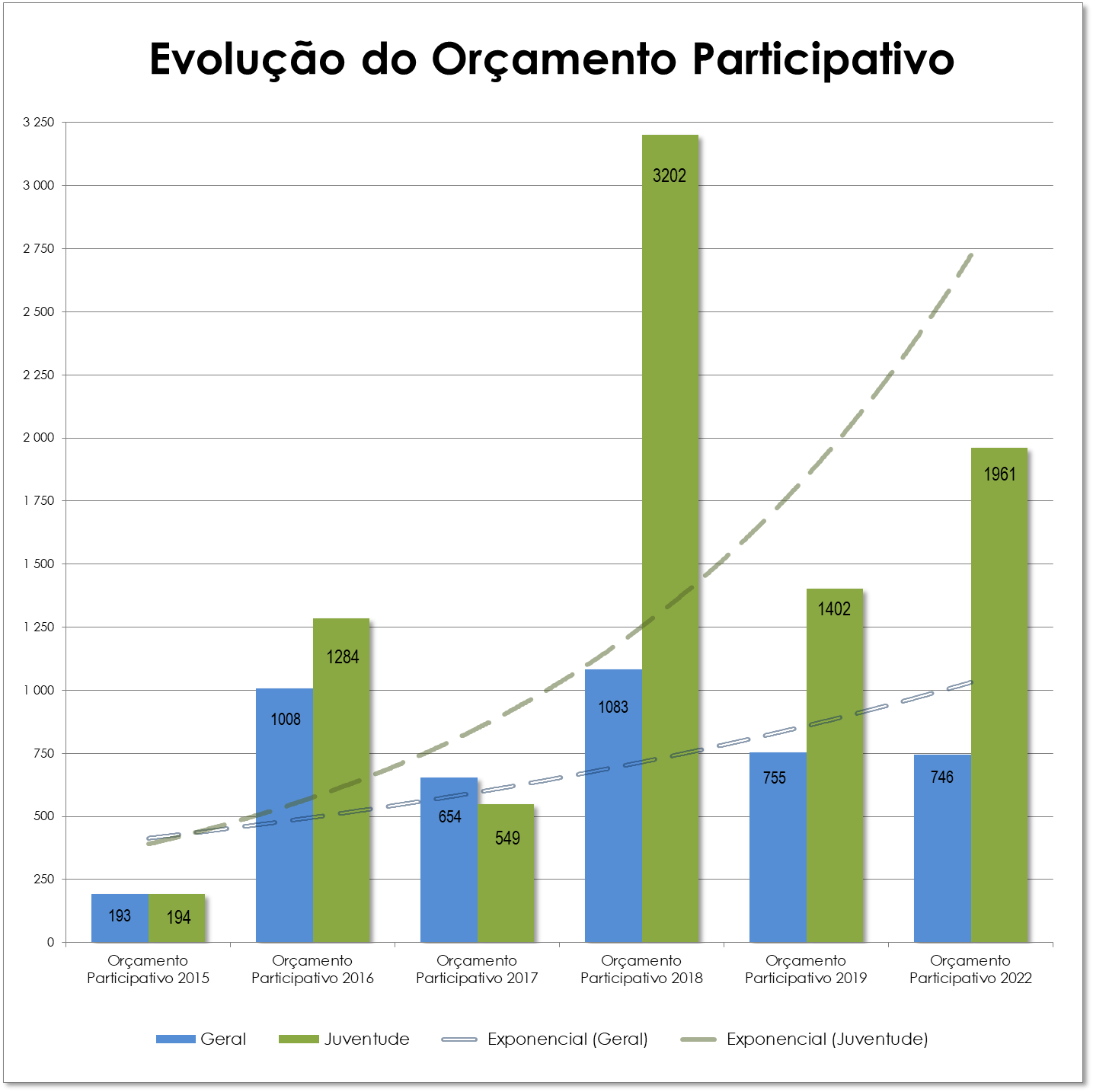 Orçamento Participativo - Evolução