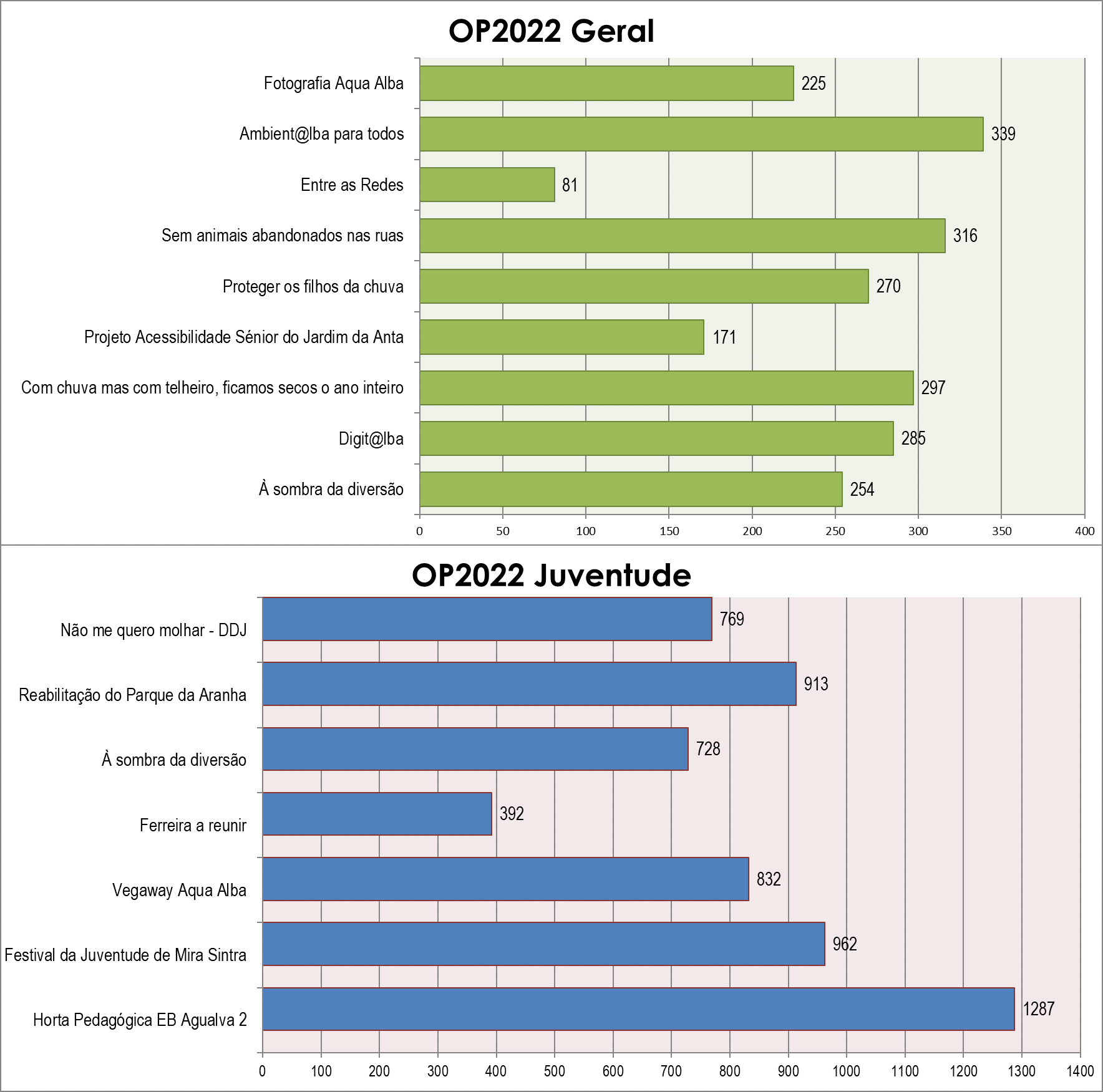 Orçamento Participativo 2022 - Gráfico 02