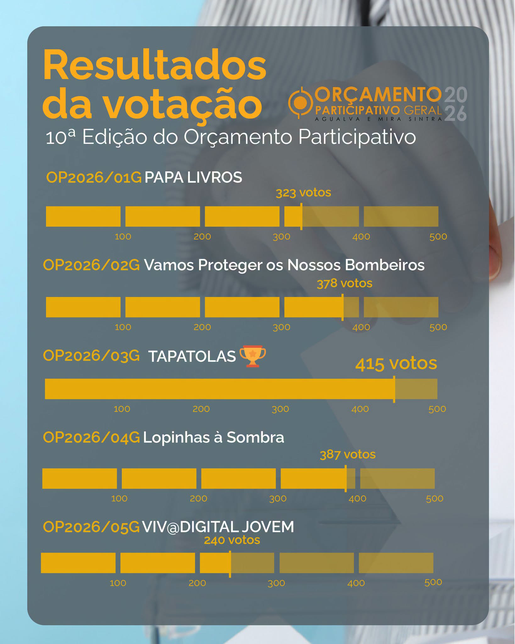 Orçamento Participativo 2026 - Resultados da votação Orçamento Participativo 2026 - Resultados da votação